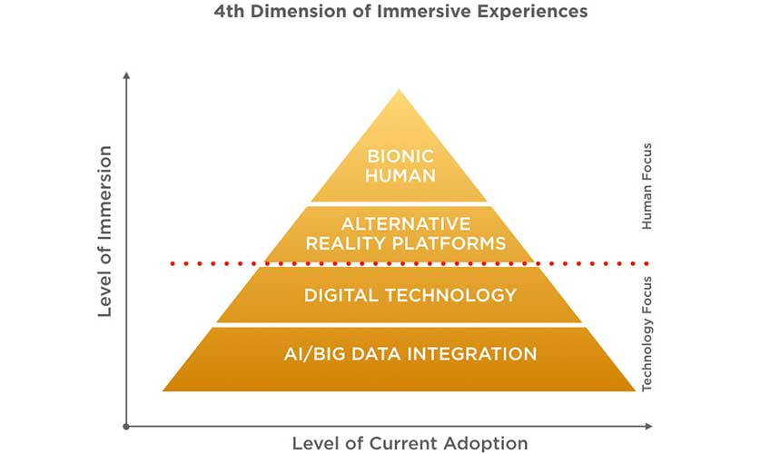 4th dimension of immersive experiences