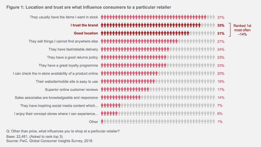 How Trust Influences Purchase Decisions