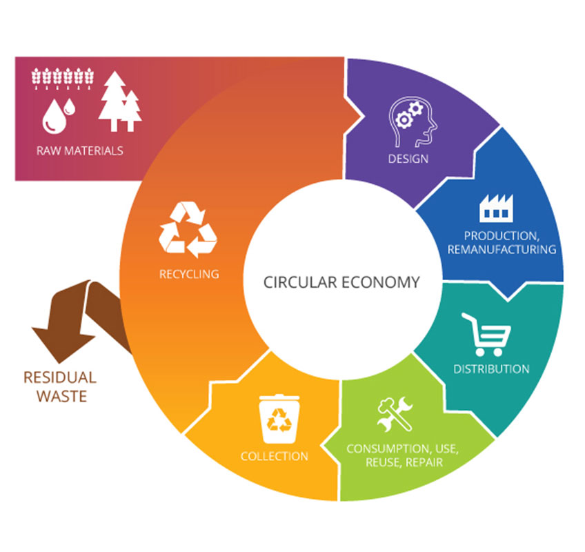 Circular Economy Chart