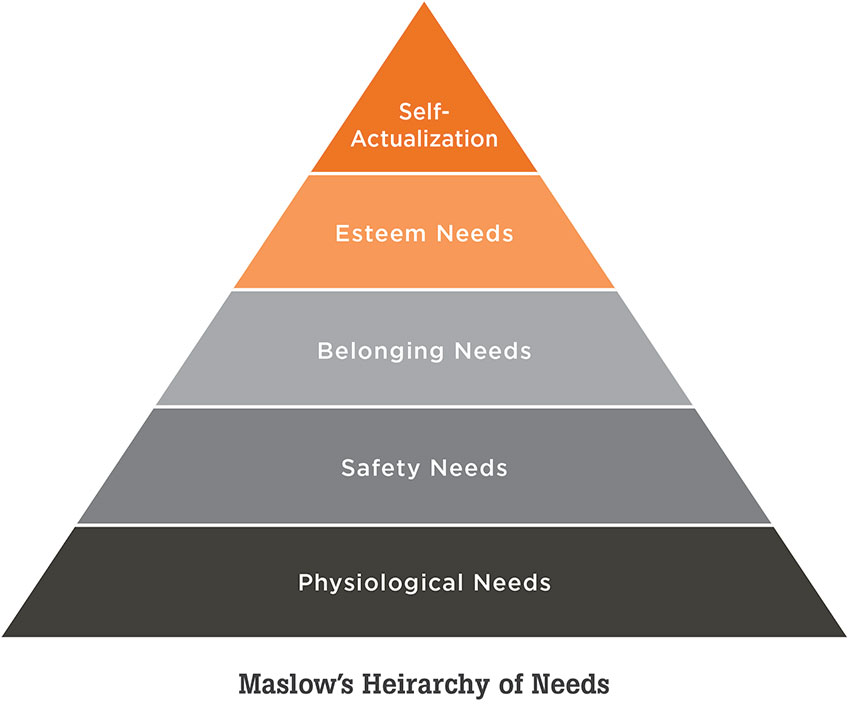 Maslow's Hierarchy of Needs