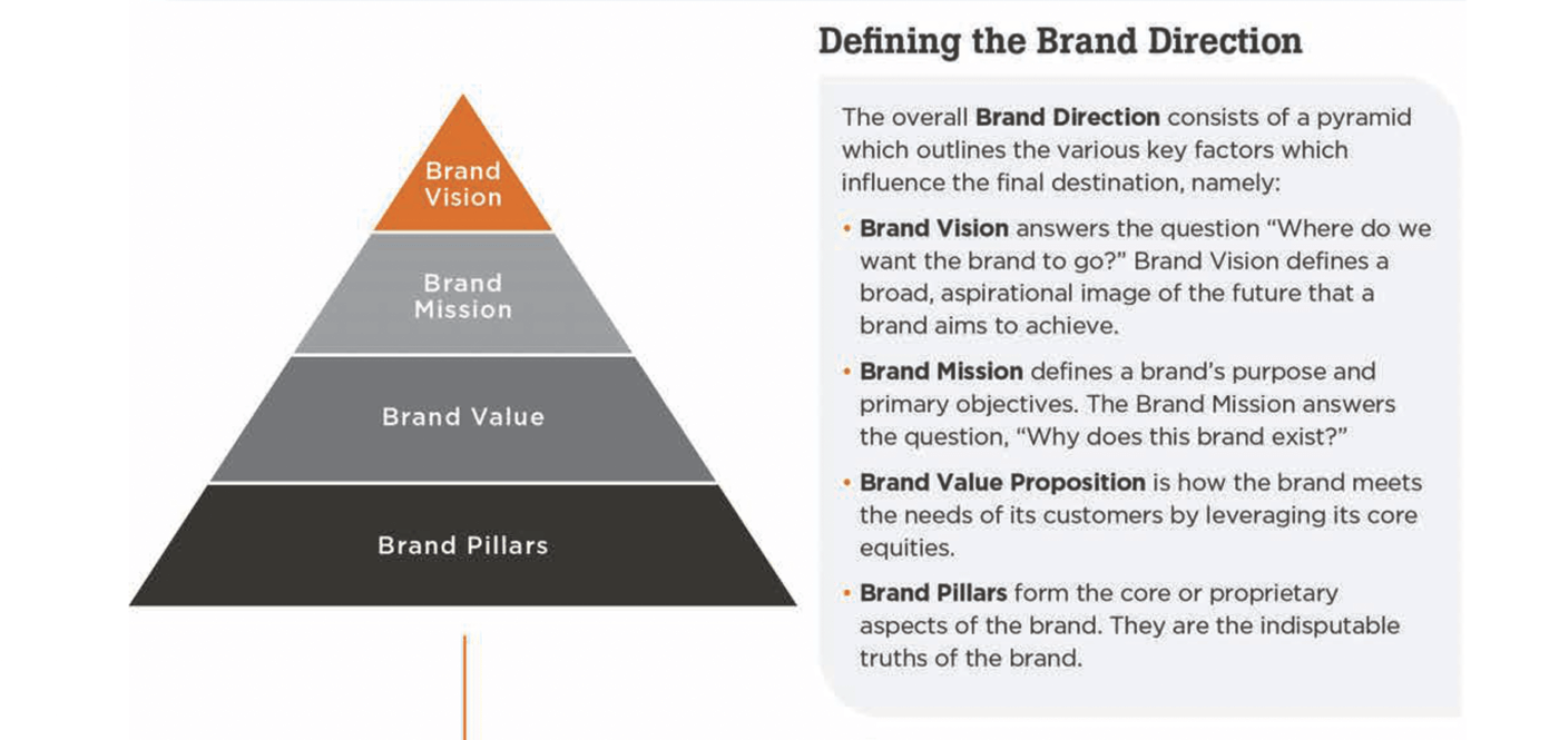 BRAND PYRAMID