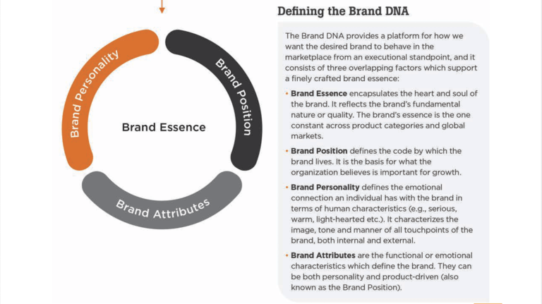 Brand Essence Chart