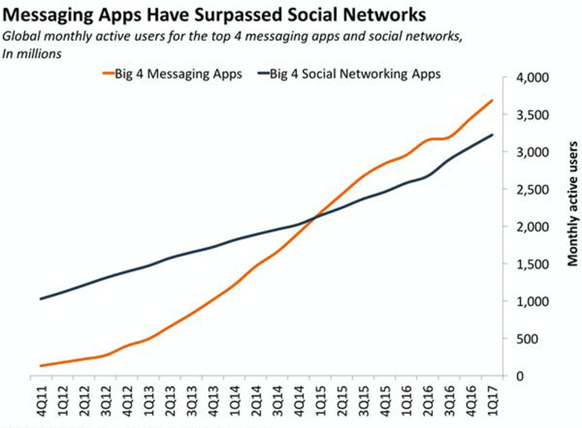 Messaging Apps have surpassed social networks