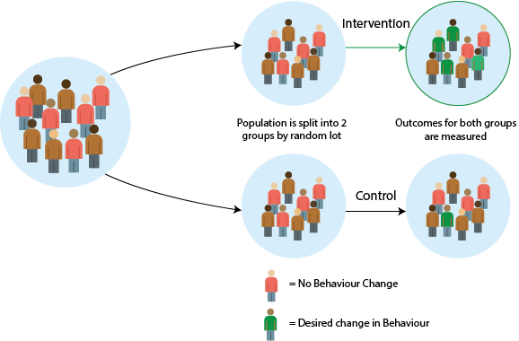 Diagram showing population divide in those showing no behavior change and those that desire a change in behavior