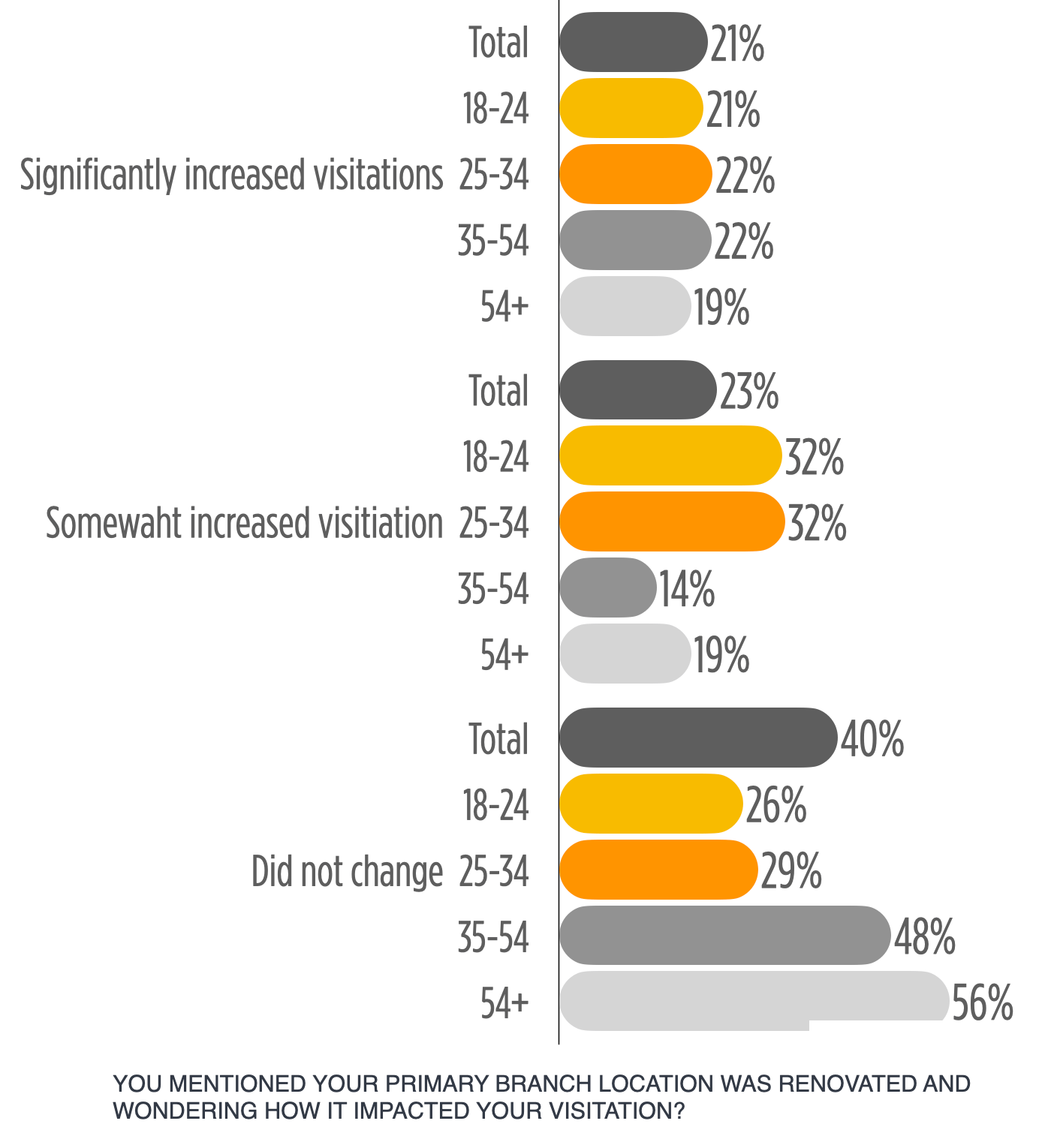 Chart on renovation and visitations