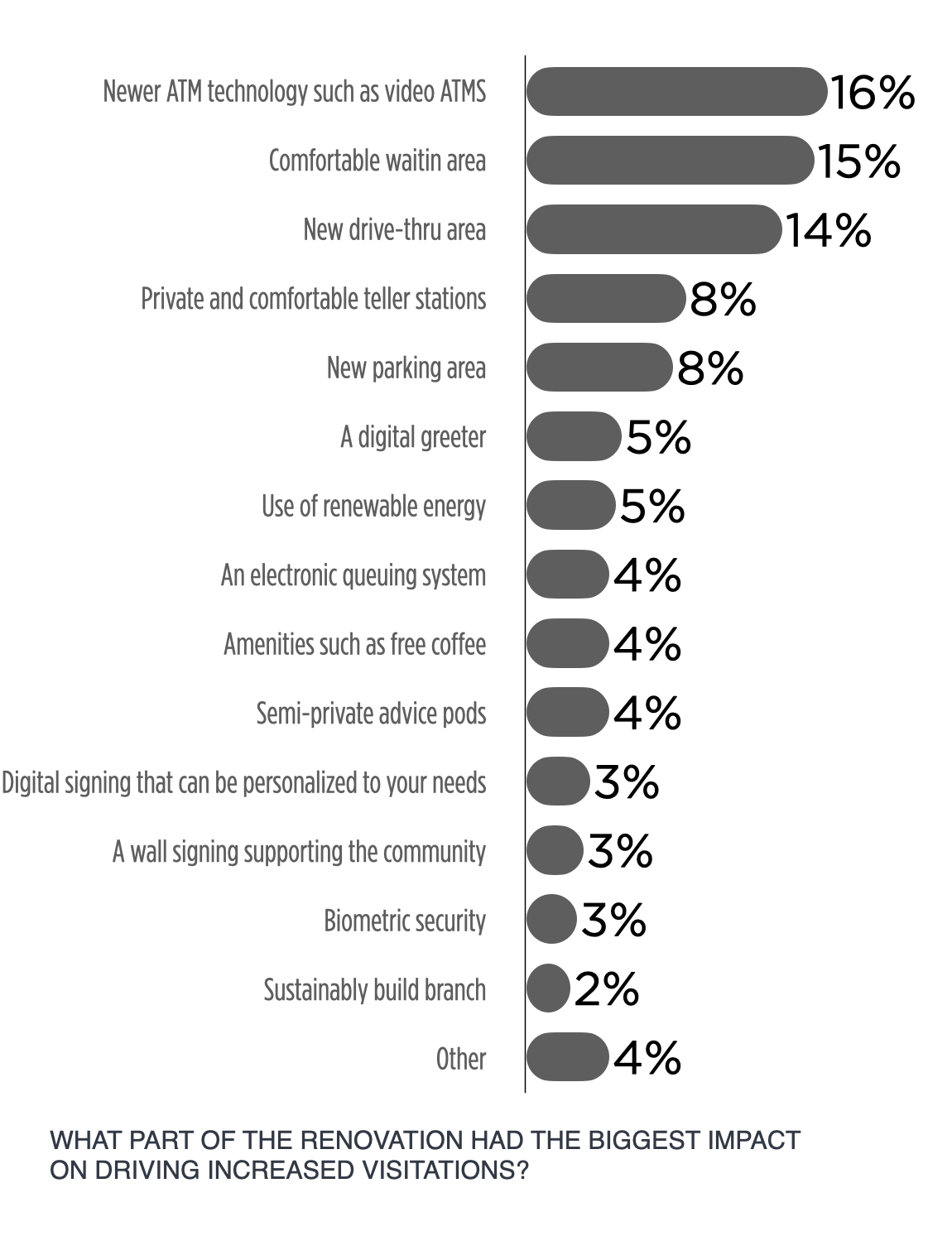 Renovation and visitations chart