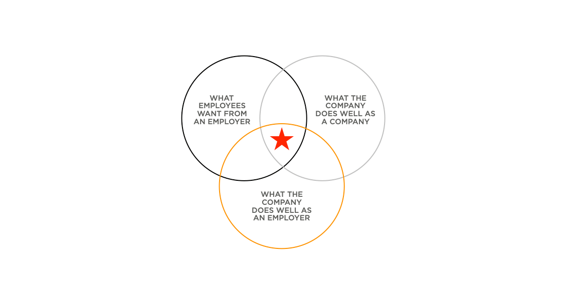 employee value proposition Venn diagram