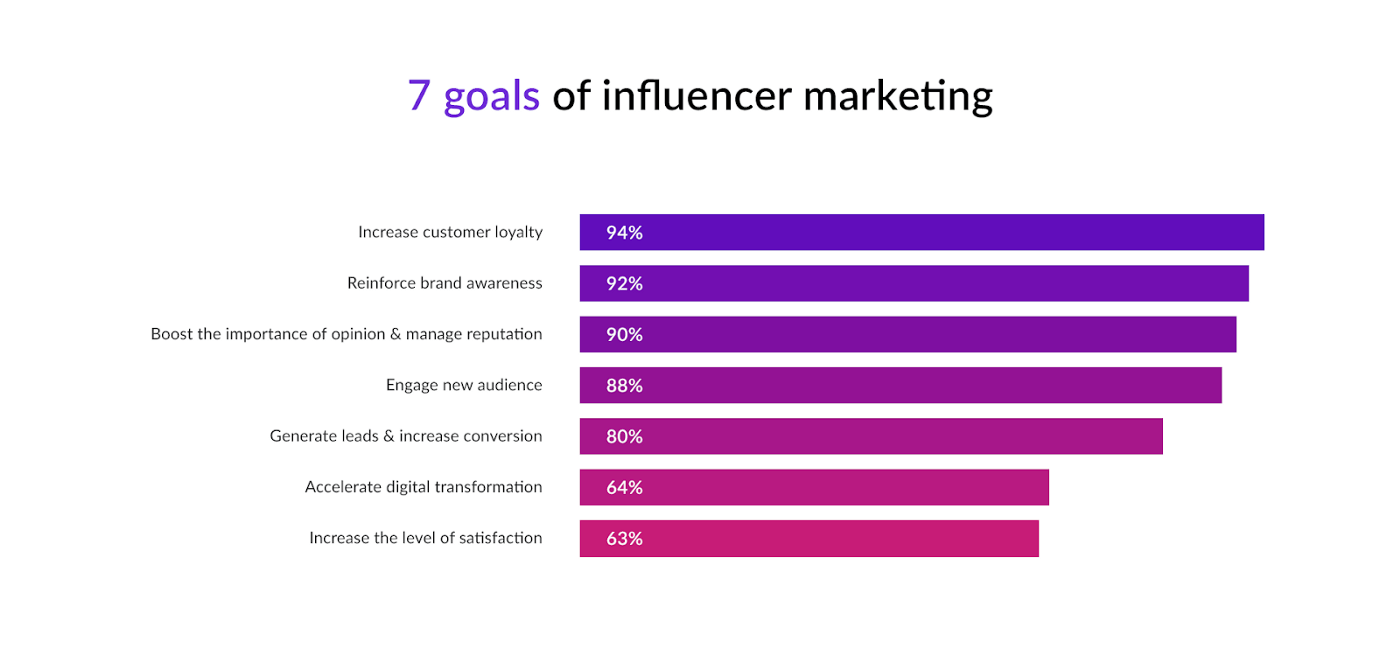 Chart detailing 7 common goals of influencer marketing, increase customer loyalty 94%