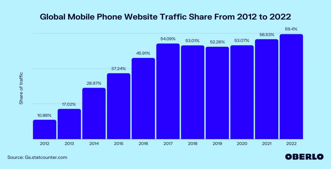 bar graph detailing 59% mobile traffic share in 2022