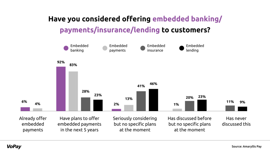 graph detailing 92% of respondents plan to offer embedded banking in the next 5 years. 83% plan to offer embedded payments in the next 5 years.