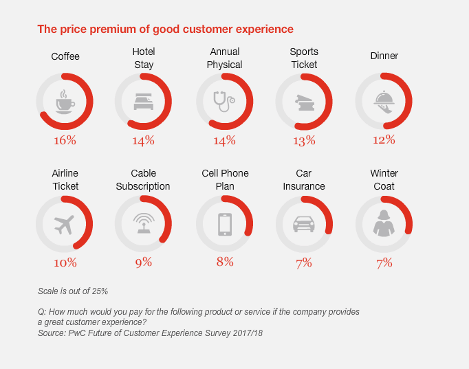 PWC Chart on the cost of a bad experience