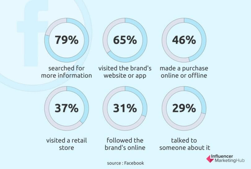 Facebook sourced infographic on the effectiveness of influencer marketing